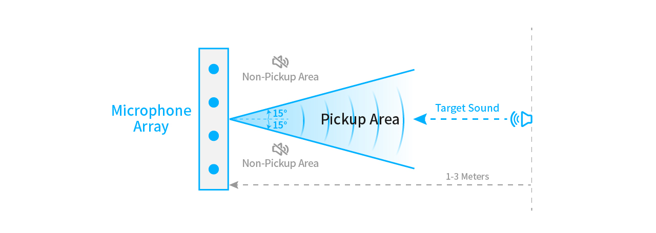 diagram of the targeted voice pickup module's pickup area